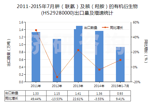 2011-2015年7月肼（聯(lián)氨）及胲（羥胺）的有機衍生物(HS29280000)出口量及增速統(tǒng)計